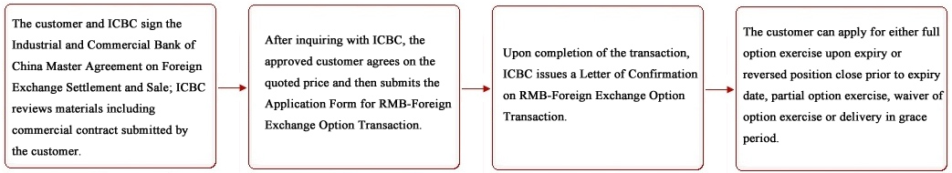 Rmb Foreign Exchange Option Corporate Banking Icbc China Ix Faqs 1 Icbc Defines Three Working Days Following Expiry Date As Grace Period For Handling Delivery Of Rmb Foreign Exchange Option During Which