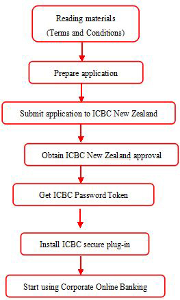 Icbc Organizational Chart