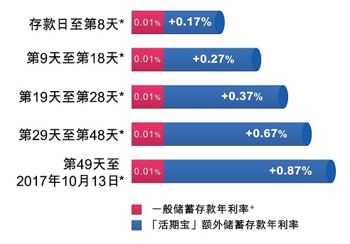 款項的首日起至2017年10月13日獲享儲蓄存款年利率及下述的額外年利率