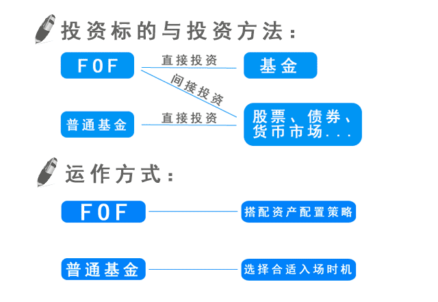 基金中的王者 fof正式亮剑