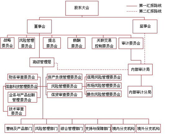 董事會,監事會和高級管理層依據公司章程和議事規則等規章制度,各司其