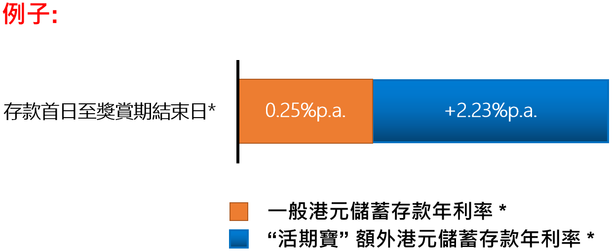 港幣優惠例子