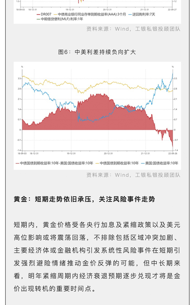 中国工商银行中国网站 个人金融频道 投研观点栏目 2022年四季度市场观点及资产配置报告